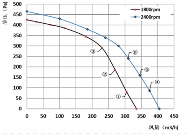 Parameter Of DG140A Single Inlet Forward Centrifugal Fans Parameter Of DG140A Single Inlet Forward Centrifugal Fans