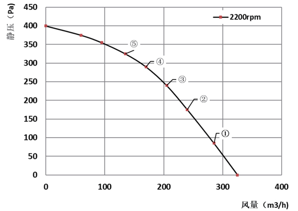 Parameter of DG120B-D072A6 Forward Curved Single Inlet Φ 120-62