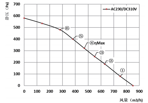 Parameter of SF133A-D092A Forward Curved Double Inlet Φ 133-190 Parameter of SF133A-D092A Forward Curved Double Inlet Φ 133-190