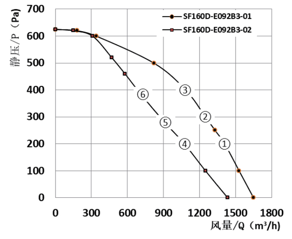 Parameter of SF160D-E092B3 Forward Curved Double Inlet Φ 160-200