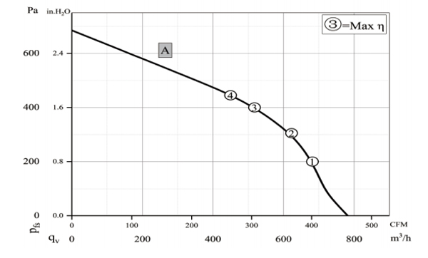 Parameter of BC175A-E072B3 Backward Curved Fan Φ 175-62