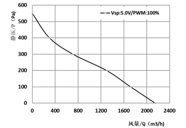 Parameter of BC310B-D092A Backward Curved Fan Φ 310-106 Parameter of BC310B-D092A Backward Curved Fan Φ 310-106