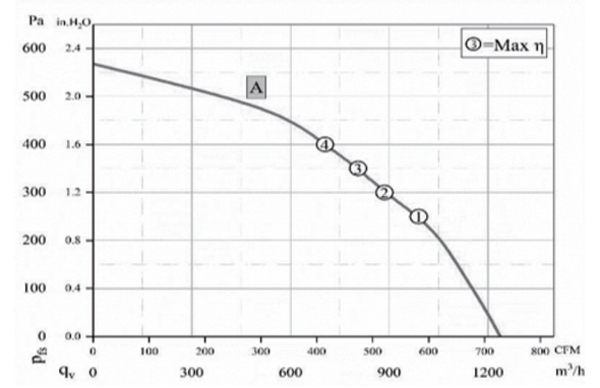 Parameter of BC225A-E092B6 Backward Curved Fan Φ 225-89