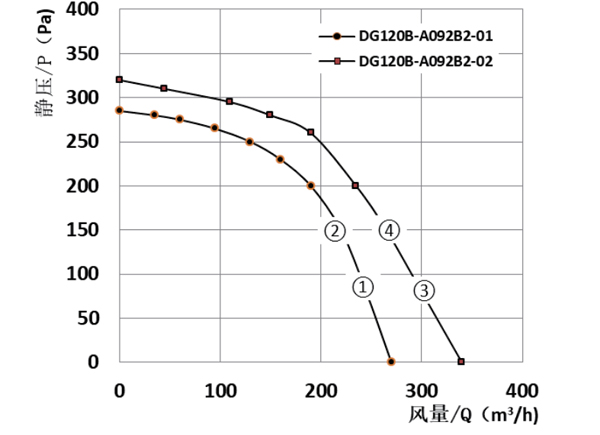 Parameter of DG120B-A092B2 Forward Curved Single Inlet Φ 120-62
