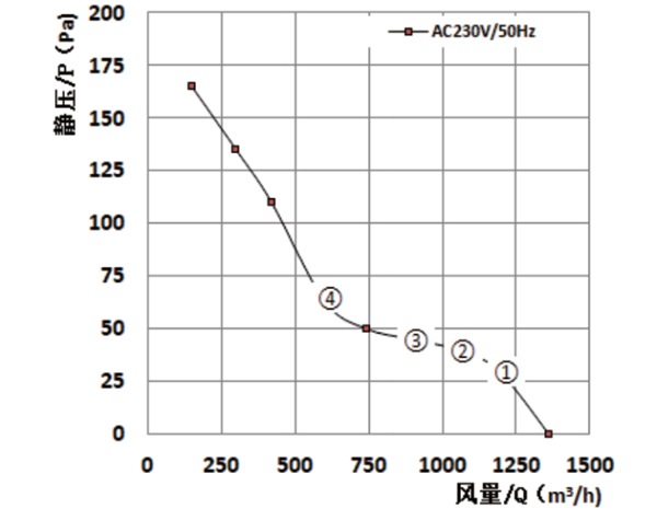 Parameter of AG250A-A092C2-00 Axial Fan 280-80A Parameter of AG250A-A092C2-00 Axial Fan 280-80A