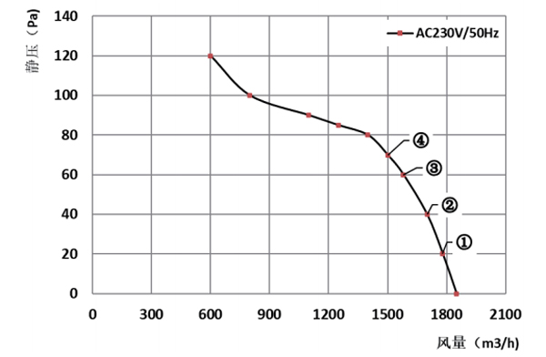 Parameter of AG250B-A092C2-00 Axial Fan 280-80B Parameter of AG250B-A092C2-00 Axial Fan 280-80B