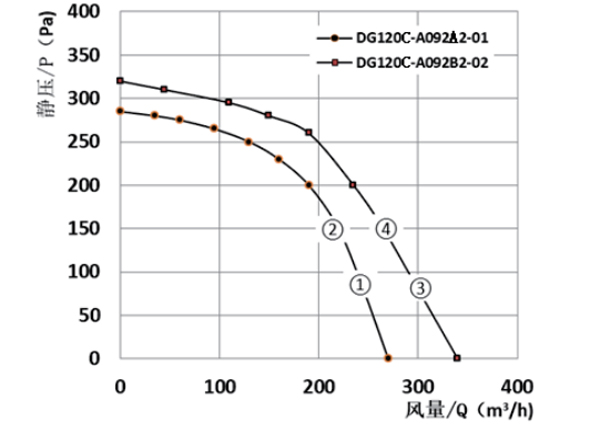 Parameter of DG120C-A092A2 Forward Curved Single Inlet Φ 120-62 Parameter of DG120C-A092A2 Forward Curved Single Inlet Φ 120-62