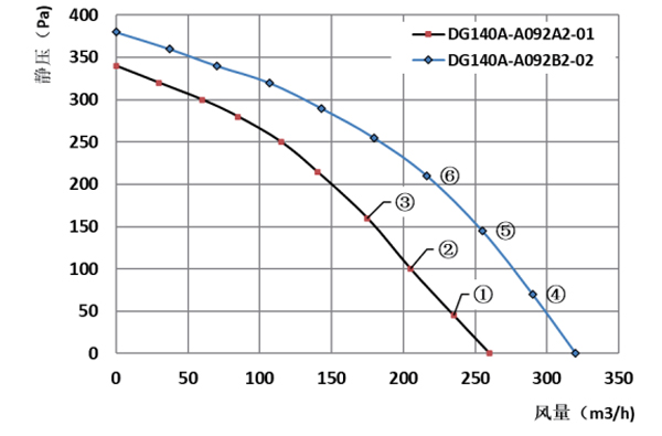 Parameter of DG140A-A092 Forward Curved Single Inlet Φ 140A-62