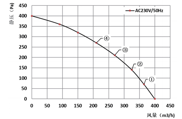 Parameter of DG160A-A092B2-00 Forward Curved Single Inlet Φ 160-62 Parameter of DG160A-A092B2-00 Forward Curved Single Inlet Φ 160-62