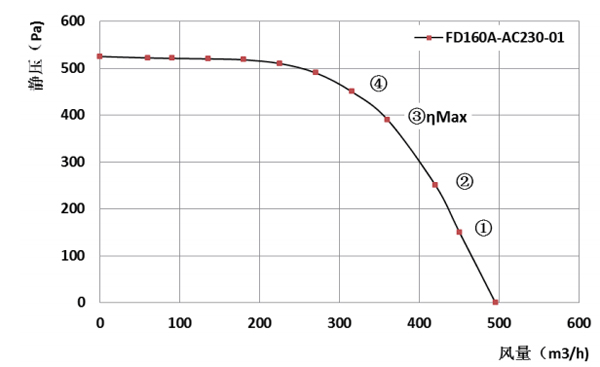 Parameter of DG160B-A092D2-00 Forward Curved Single Inlet Φ 160-62 Parameter of DG160B-A092D2-00 Forward Curved Single Inlet Φ 160-62