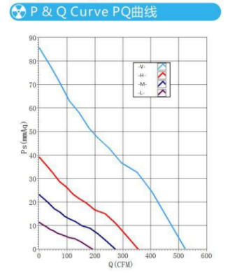 Parameter of 17251 Compact Axial Fan